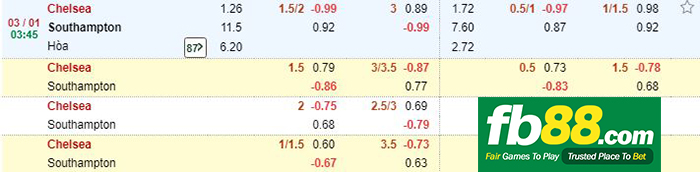 kèo cá cược chelsea vs southampton