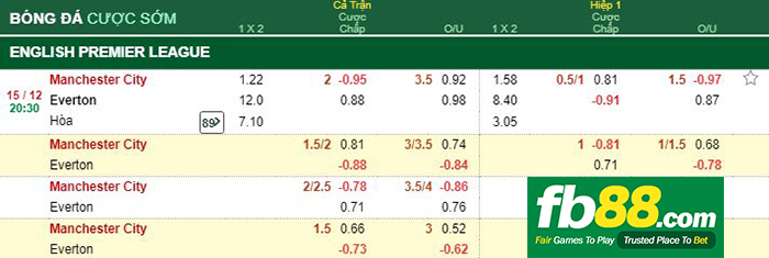kèo cá cược man city vs everton