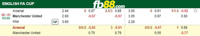 kèo cá cược arsenal vs man united