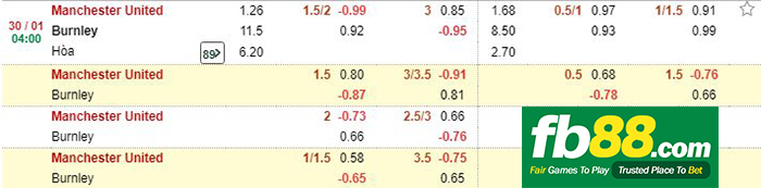 kèo cá cược man united vs burnley