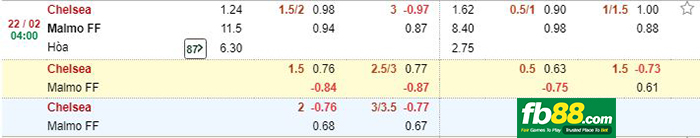 kèo cá cược chelsea vs malmo