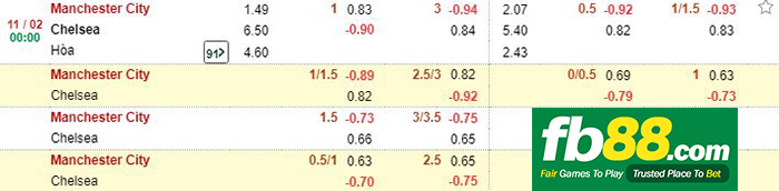 kèo cá cược man city vs chelsea