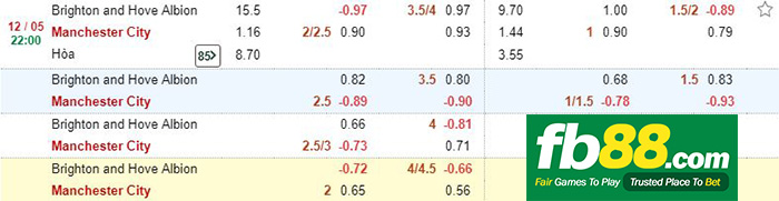 kèo cá cược brighton vs man city