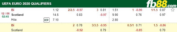 kèo cá cược bỉ vs scotland