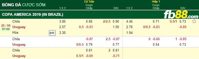kèo cá cược chile vs uruguay