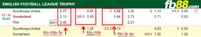 fb88-kèo chấp Scunthorpe United vs Sunderland