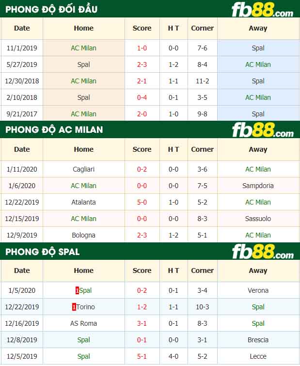 fb88-nhận định kèo bóng đá AC Milan vs Spal