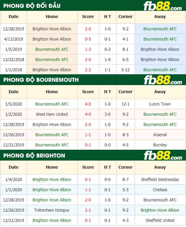 fb88-nhận định kèo bóng đá AFC Bournemouth vs Brighton and Hove Albion
