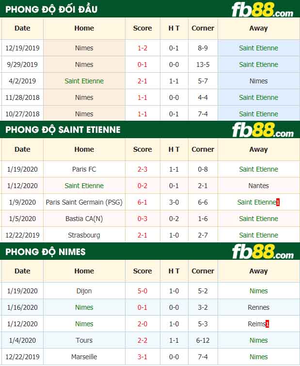 fb88-nhận định kèo bóng đá AS Saint Etienne vs Nimes