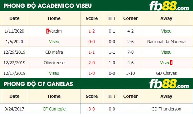 fb88-nhận định kèo bóng đá Academico Viseu vs CF Canelas 2010