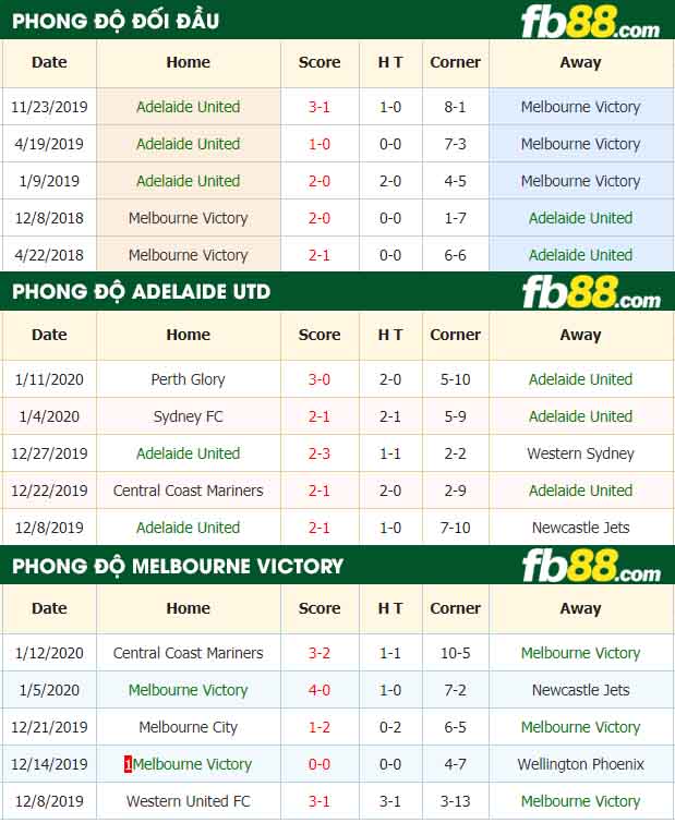 fb88-nhận định kèo bón đá Adelaide United vs Melbourne Victory