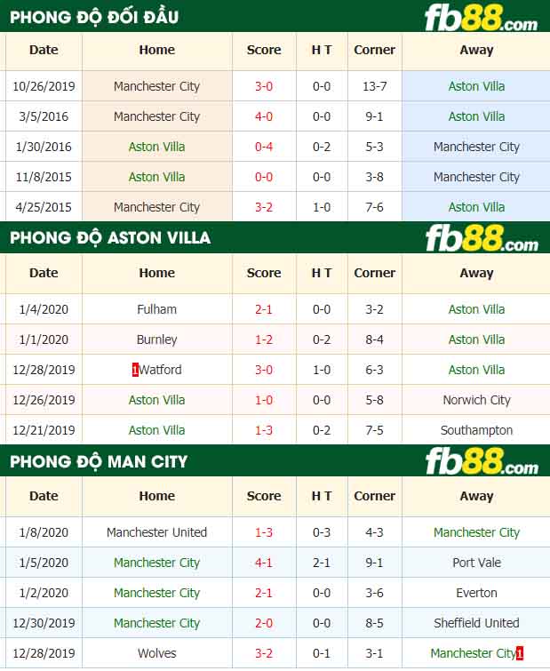 fb88-nhận định kèo bóng đá Aston Villa vs Manchester City
