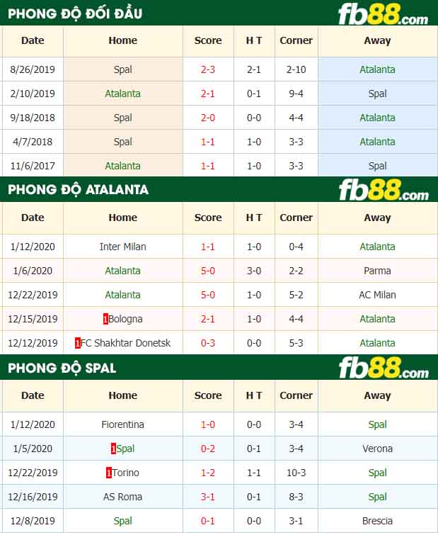 fb88-nhận định kèo bóng đá Atalanta vs Spal
