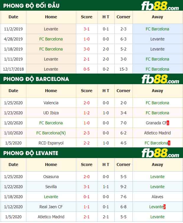 fb88-nhận định kèo bóng đá Barcelona vs Levante