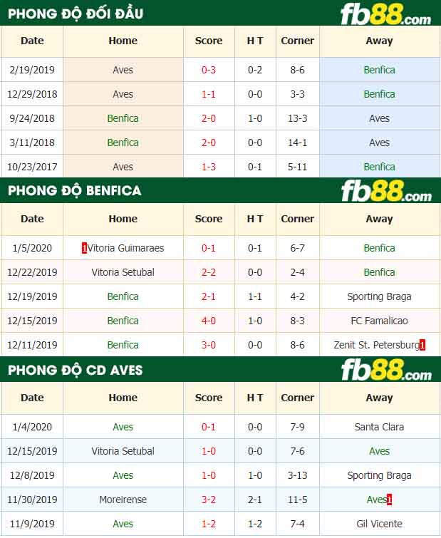 fb88-nhận định kèo bóng đá Benfica vs CD Aves