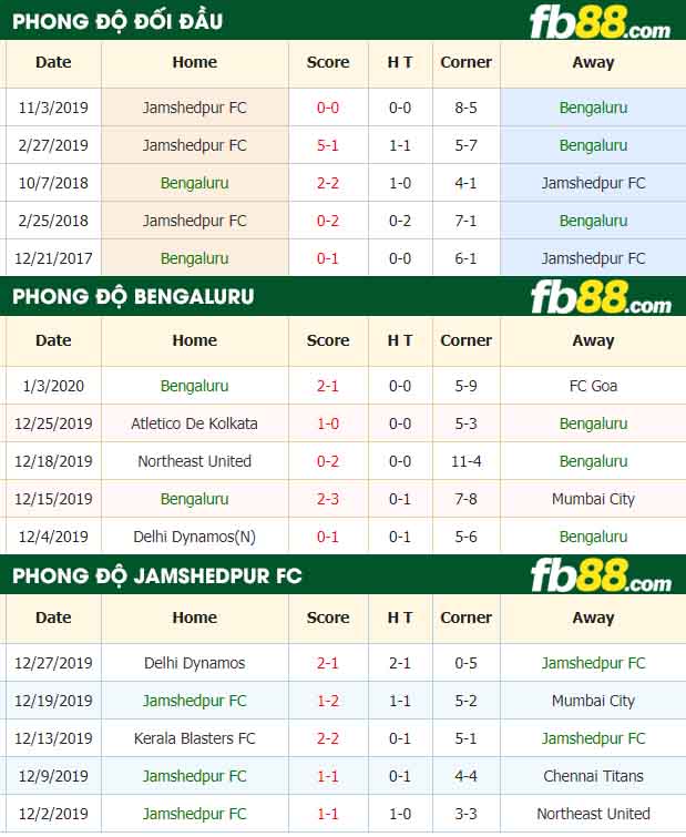 fb88-nhận định kèo bóng đá Bengaluru vs Jamshedpur FC