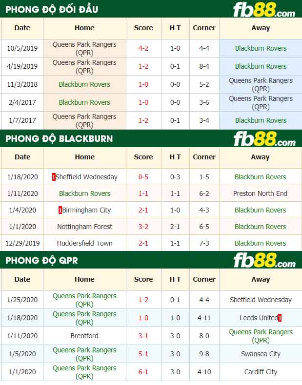 fb88-nhận định kèo bóng đá Blackburn Rovers vs Queens Park Rangers