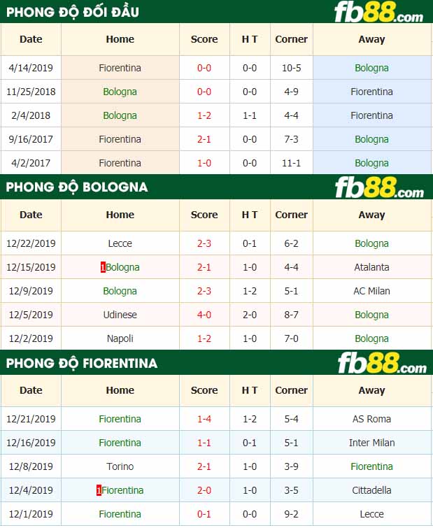 fb88-nhận định kèo bóng đá Bologna vs Fiorentina