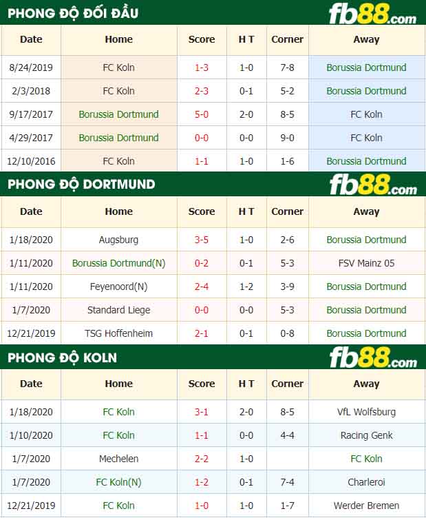 fb88-nhận định kèo bóng đá Borussia Dortmund vs Koln