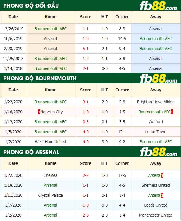 fb88-nhận định kèo bóng đá Bournemouth vs Arsenal