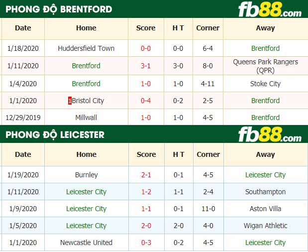 fb88-nhận định kèo bóng đá Brentford vs Leicester City
