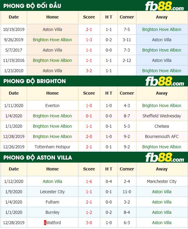 fb88-nhận định kèo bóng đá Brighton and Hove Albion vs Aston Villa