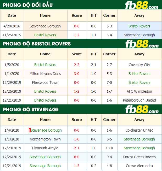fb88-nhận định kèo bóng đá Bristol Rovers vs Stevenage