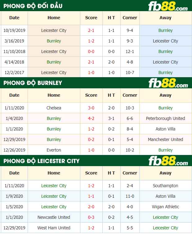 fb88-nhận định kèo bóng đá Burnley vs Leicester City