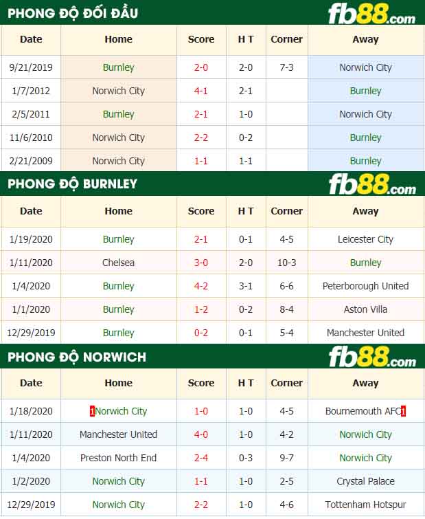 fb88-nhận định kèo bóng đá Burnley vs Norwich City