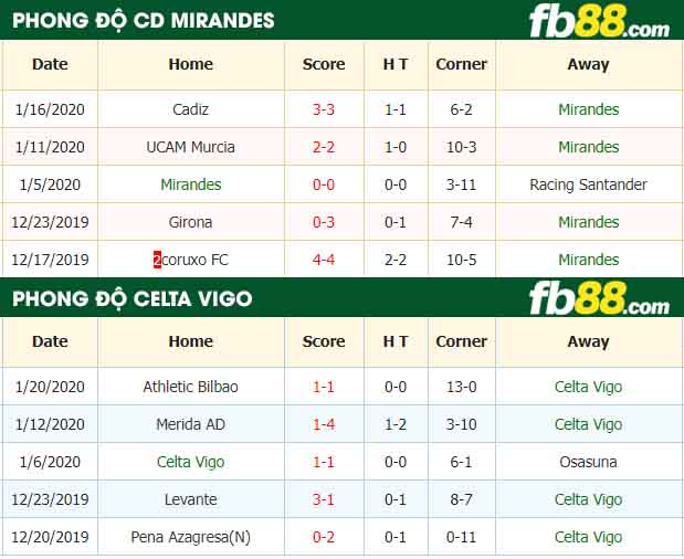 fb88-nhận định kèo bóng đá CD Mirandes vs Celta Vigo