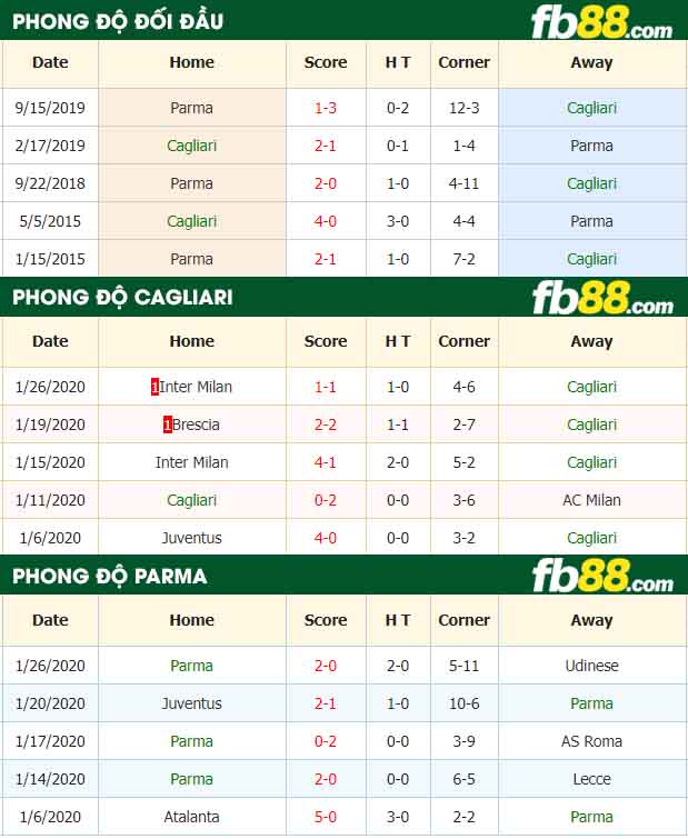 fb88-nhận định kèo bóng đá Cagliari vs Parma