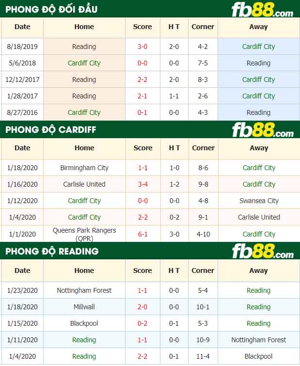 fb88-nhận định kèo bóng đá Cardiff City vs Reading