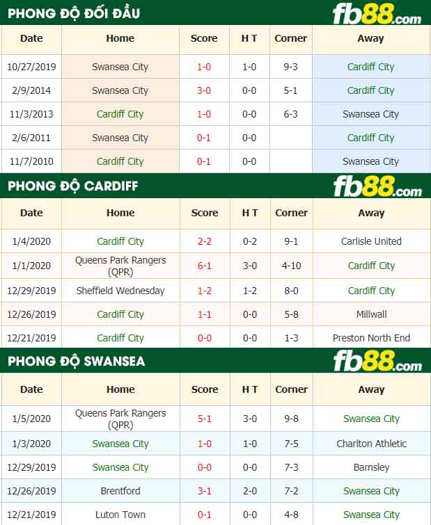 fb88-nhận định kèo bóng đá Cardiff City vs Swansea City