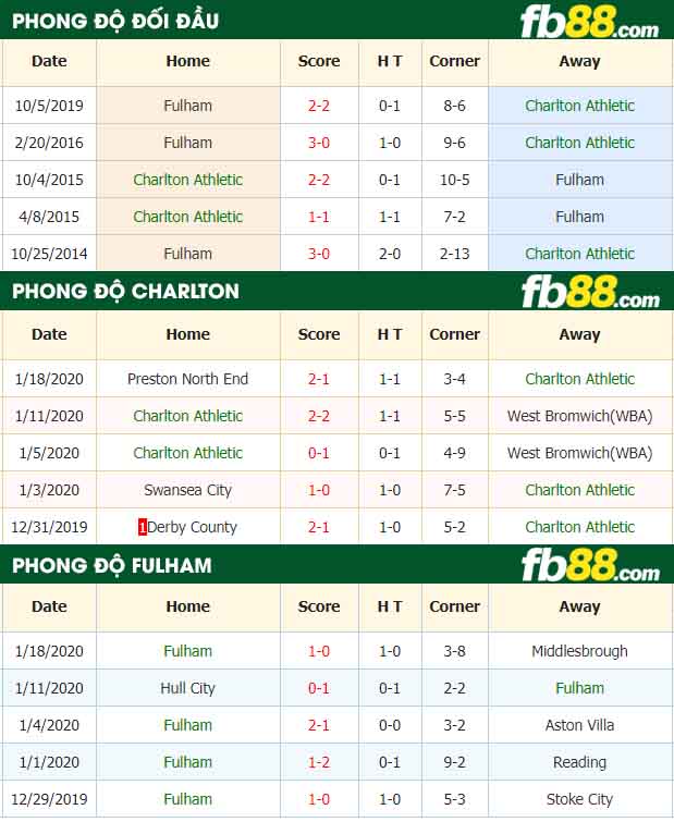 fb88-nhận định kèo bóng đá Charlton Athletic vs Fulham