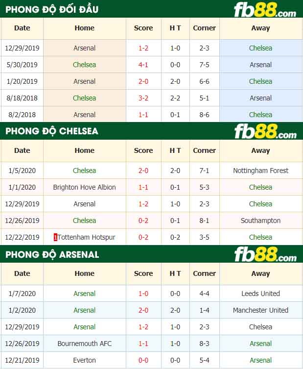 fb88-nhận định kèo bóng đá Chelsea vs Arsenal