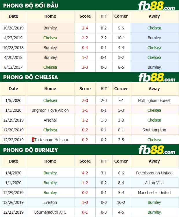 fb88-nhận định kèo bóng đá Chelsea vs Burnley