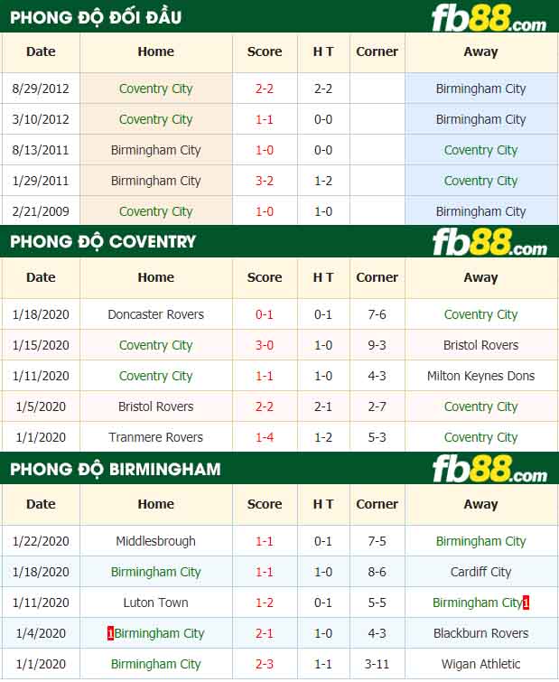 fb88-nhận định kèo bóng đá Coventry City vs Birmingham City