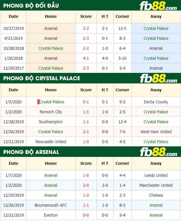 fb88-nhận định kèo bóng đá Crystal Palace vs Arsenal