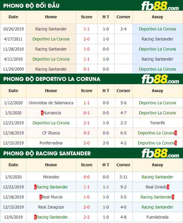 fb88-nhận định kèo bóng đá Deportivo La Coruna vs Racing Santander