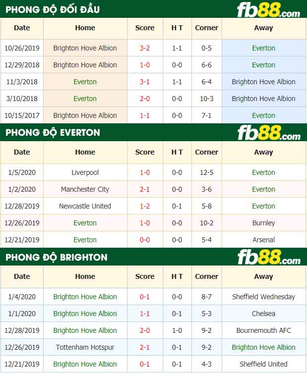 fb88-nhận định kèo bóng đá Everton vs Brighton and Hove Albion