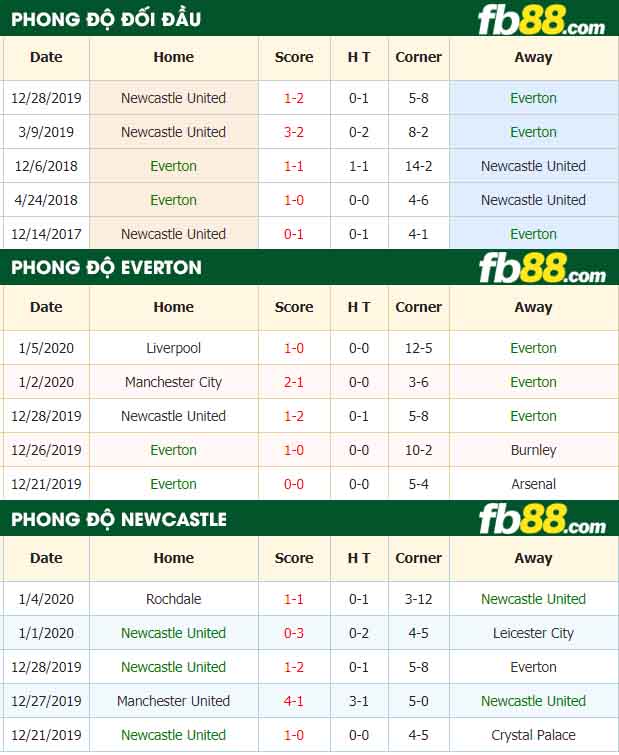 fb88-nhận định kèo bóng đấ Everton vs Newcastle United