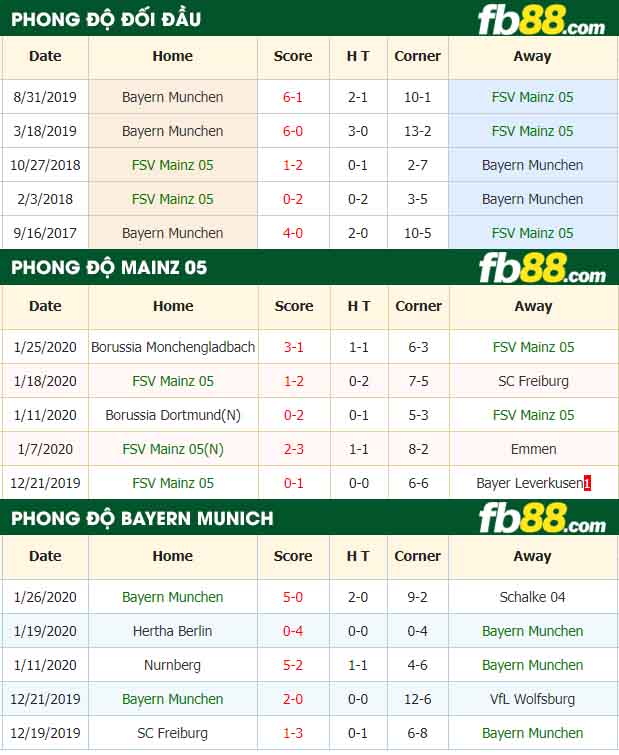fb88-nhận định kèo bóng đá FSV Mainz 05 vs Bayern Munich