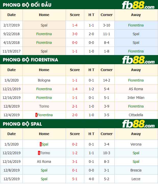 fb88-nhận định kèo bóng đá Fiorentina vs Spal