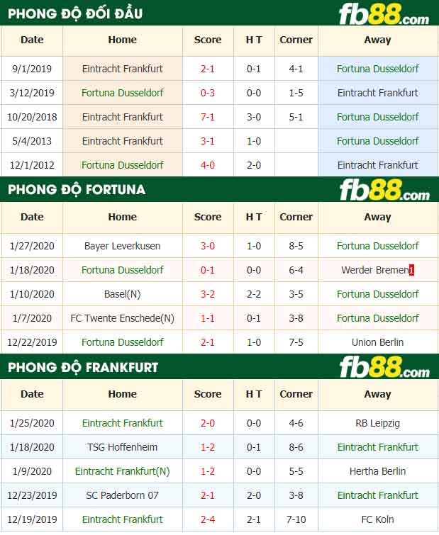 fb88-nhận định kèo bóng đá Fortuna vs Frankfurt