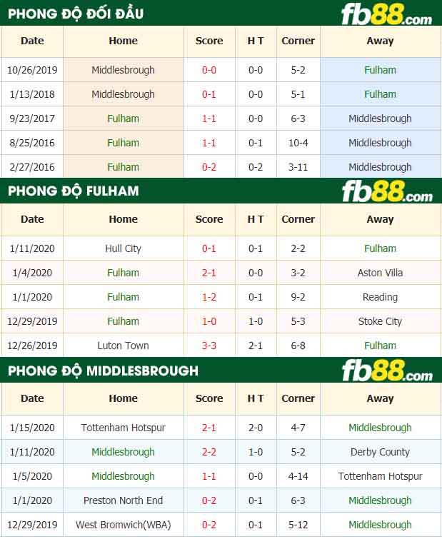 fb88-nhận định kèo bóng đá Fulham vs Middlesbrough