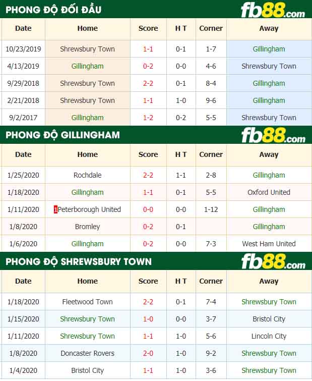fb88-nhận định kèo bóng đá Gillingham vs Shrewsbury Town