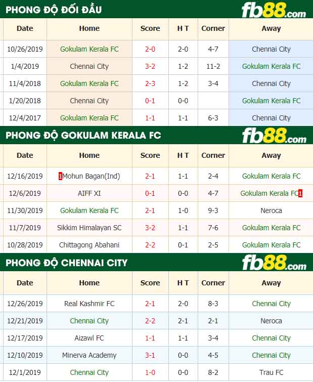 fb88-nhận định kèo bóng đá Gokulam Kerala FC vs Chennai City