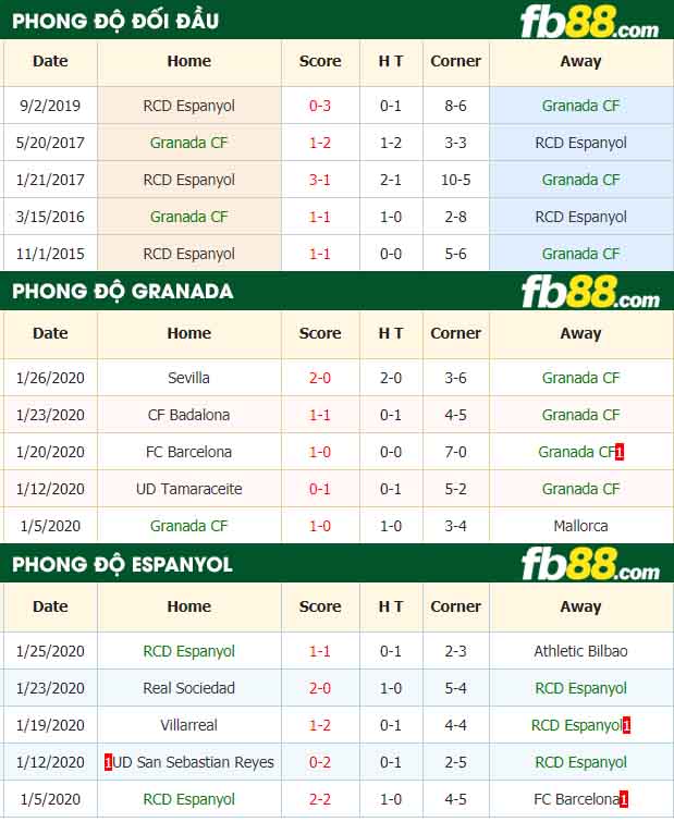 fb88-nhận định kèo bóng đá Granada CF vs RCD Espanyol