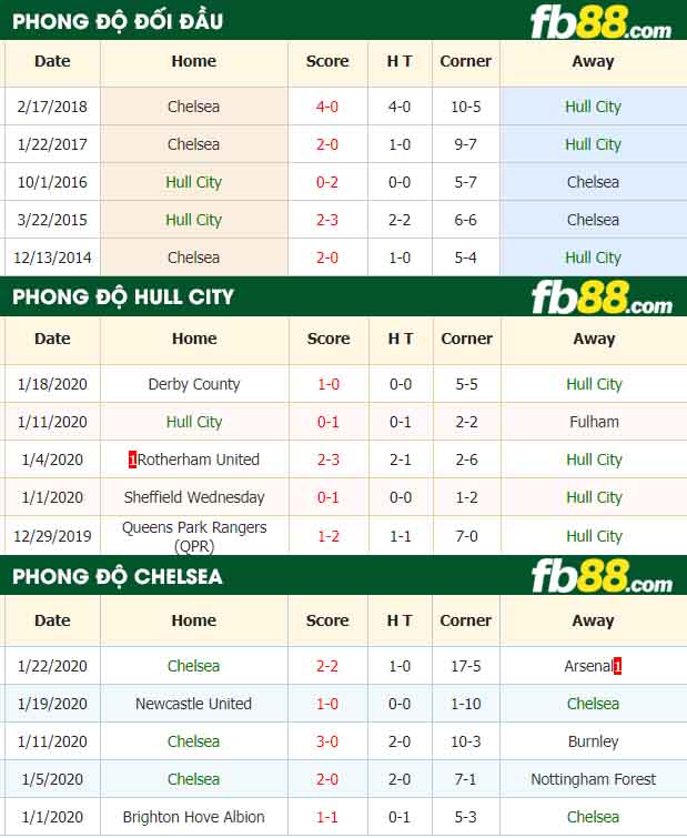 fb88-nhận định kèo bóng đá Hull City vs Chelsea