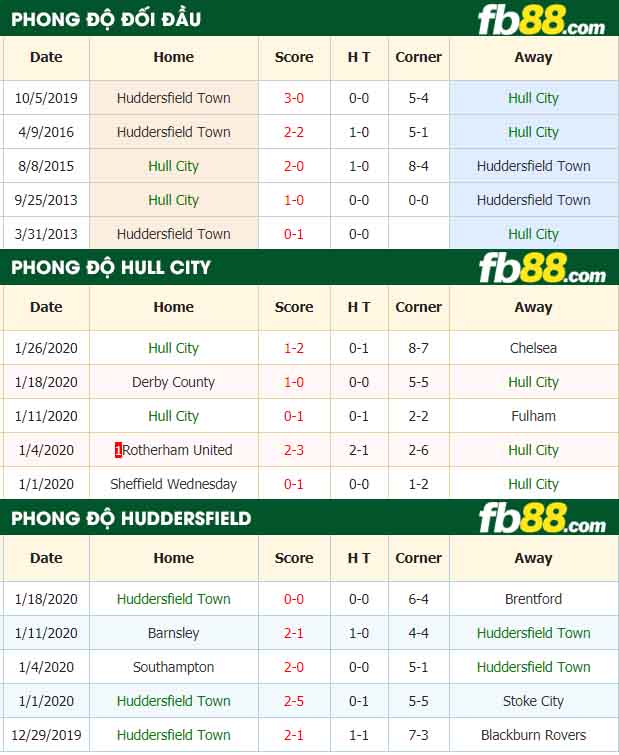 fb88-nhận định kèo bóng đá Hull City vs Huddersfield Town